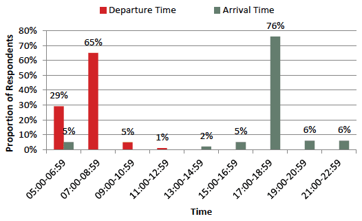 Figure 16.	Typical Departure and Arrival Times at Laurencekirk Station for Commuting Trips