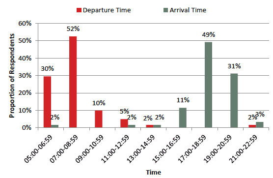 Figure 17.	Typical Departure and Arrival Times at Laurencekirk Station for Business Trips