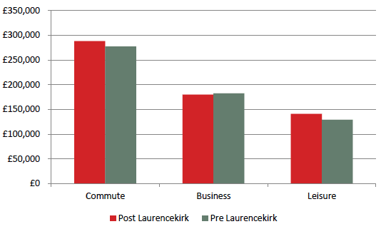 Figure 20.	Total Annual Monetised Journey Times by Purpose – Pre and Post Laurencekirk