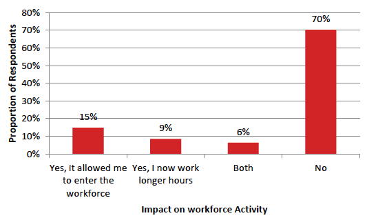 Figure 22.	  Impact on Workplace Activity