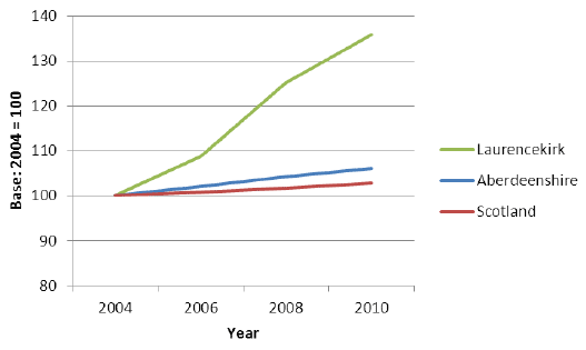 Figure 23.	Percentage change in Population 2004 - 2010