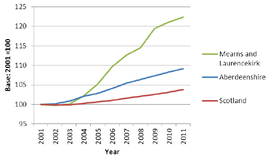 Figure 24.	Percentage change in Population 2001-2011