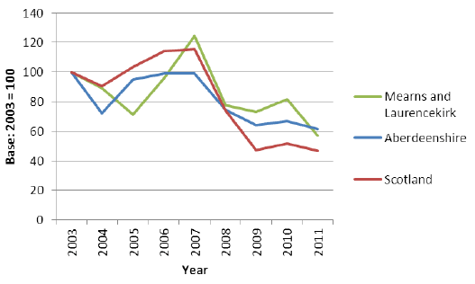 Figure 25.	Percentage change in number of House Sales 2003-2011