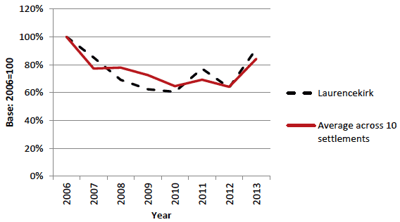 Figure 26.	Percentage change in number of House Sales 2006-2013 