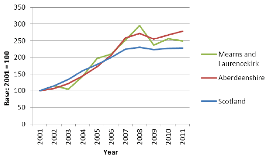Figure 27.	  Percentage change in median house prices 2001-2011