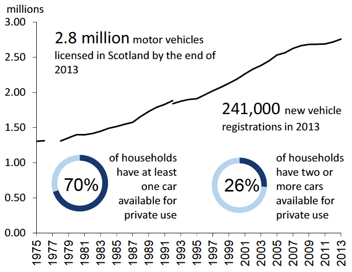 Figure 1: Motor vehicles licensed in Scotland