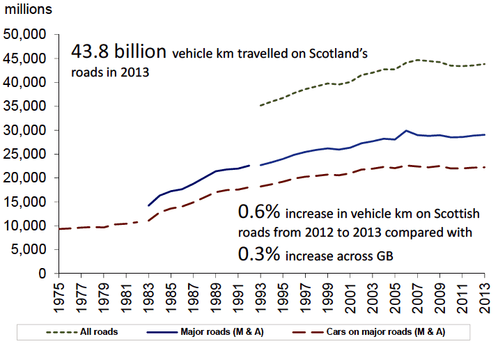 Figure 2: Traffic in Scotland (vehicle km)