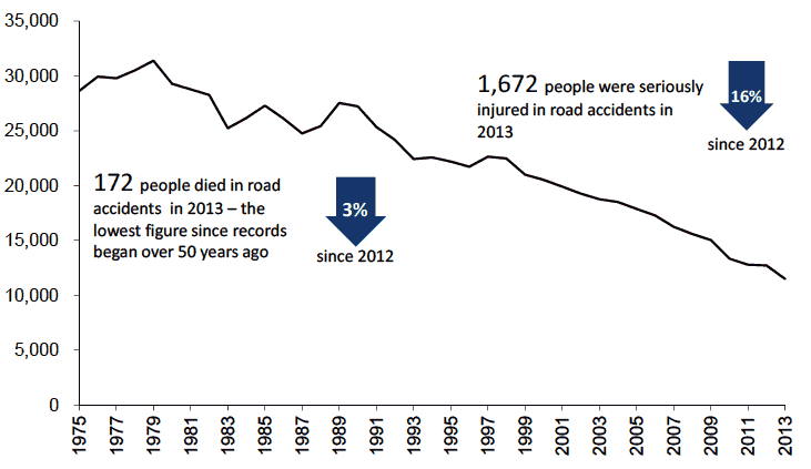 Figure 3: Reported road casualties of all severities – including fatal, seriously injured  slightly injured 