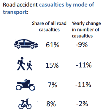 Road accident casualties by mode of transport