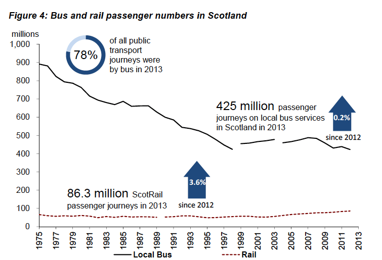 Figure 4: Bus and rail passenger numbers in Scotland 