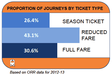 PROPORTION OF JOURNEYS BY TICKET TYPE