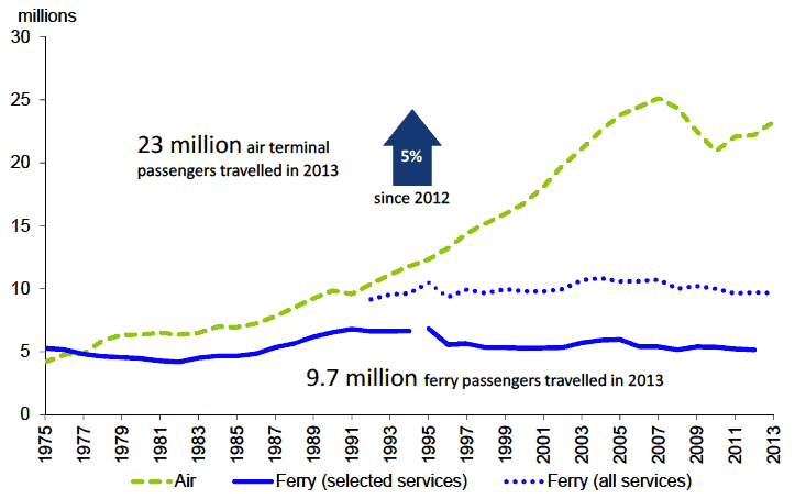 Figure 5: Air and ferry passenger numbers in Scotland