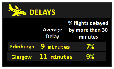 Average airport delays