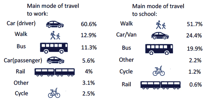 Figure 6: Main modes of travel to work and school 