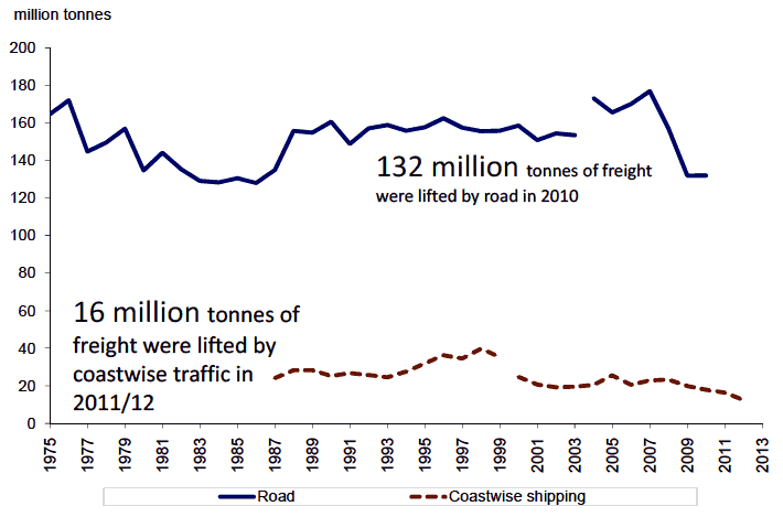 Figure 7: Freight lifted in tonnes 