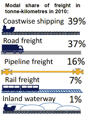 Modal share of freight in tonne-kilometres in 2010