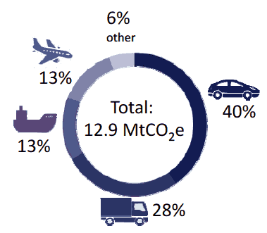 Figure 9: Share of greenhouse gas emissions by mode in 2012