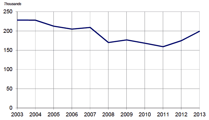 Figure 1.1 New registrations by taxation group - Private and Light goods vehicles