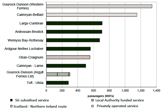 Figure 9.6 Top passenger ferry routes within and to/from Scotland, 2013