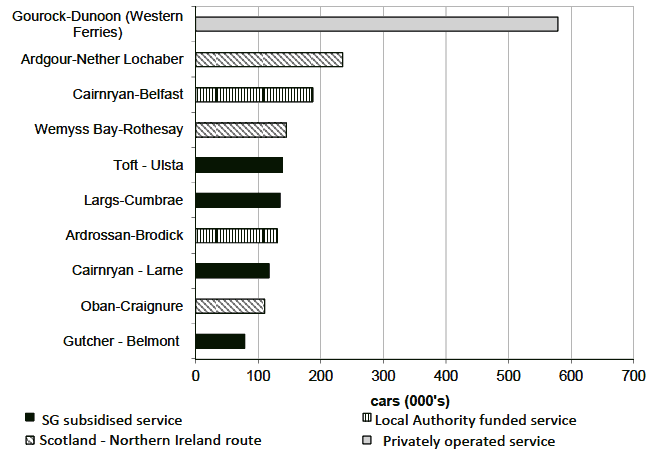 Figure 9.6 Top passenger ferry routes within and to/from Scotland, 2013