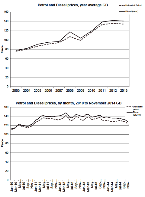 Top: Petrol and Diesel prices, year average GB. Bottom: Petrol and Diesel prices, by month, 2010 to November 2014 GB.