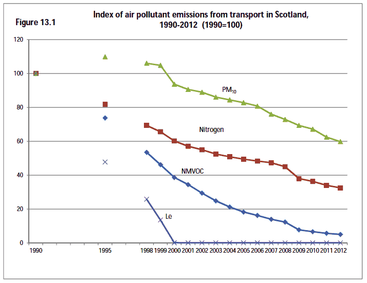 Figure 13.1 Index of air pollutant emissions from transport in Scotland,1990-2012 (1990=100)