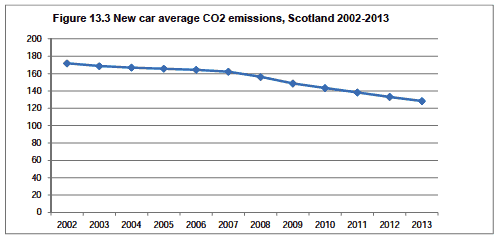 Figure 13.2: Greenhouse gas emissions attributed to Scotland bymode of transport
