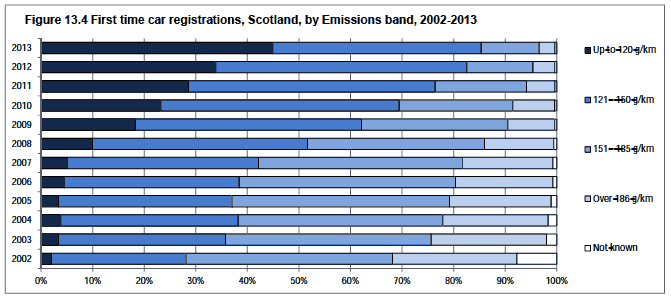 Figure 13.4 First time car registrations, Scotland, by Emissions band, 2002-2013