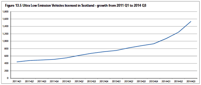 Figure 13.5 Ultra Low Emission Vehicles licensed in Scotland - growth from 2011 Q1 to 2014 Q3