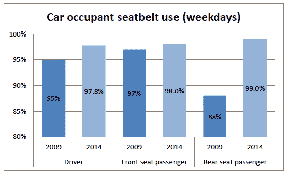 Car occupant seatbelt use (weekdays)