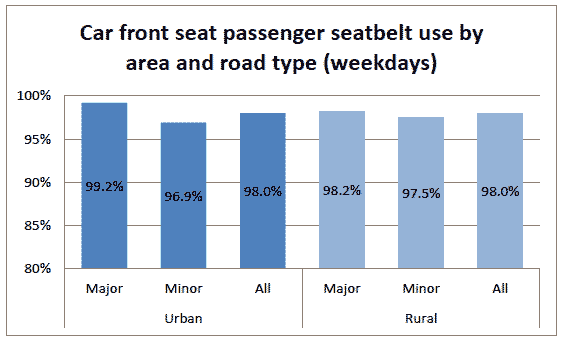 Car front seat passenger seatbelt use by are and road type (weekdays)