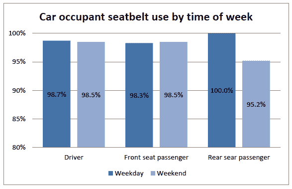 Car occupant sealtbelt use by time of week