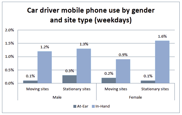 Driver mobile phone use by vehicle type (weekdays)