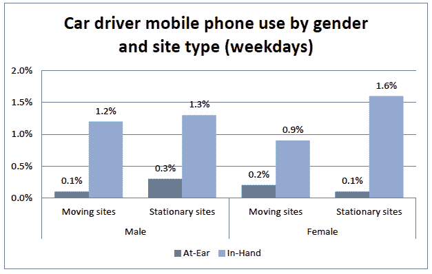 Car driver mobile phone use by gender and site type (weekdays)