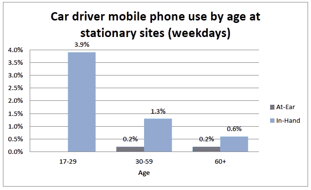 Car driver mobile phone use by age at stationary sites (weekdays)