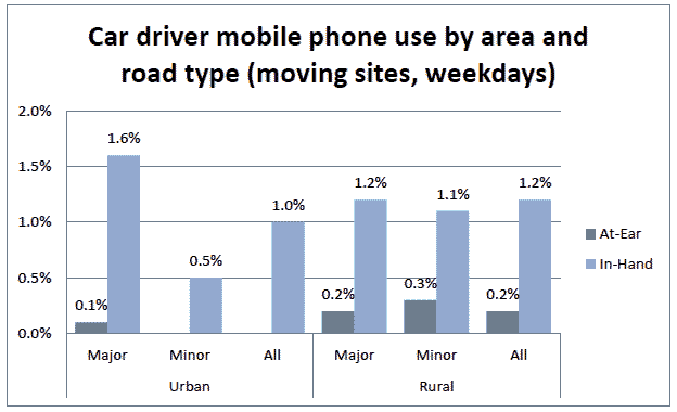 Care driver movile phone use by area and road type (moving sites, weekdays)