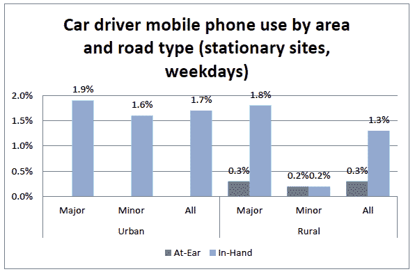 Car driver mobile phone use by area and road type (stationary sites, weekdays)