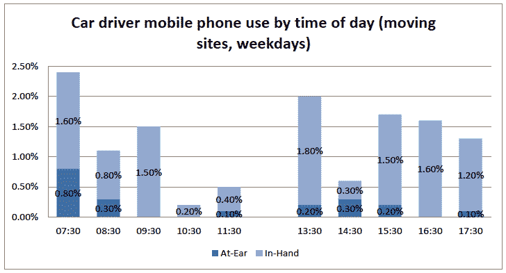 Car driver movile phone use by time of day (moving sites, weekdays)