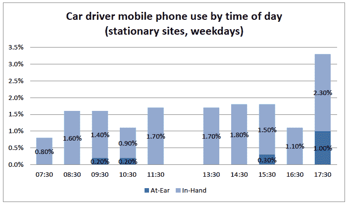 Car driver mobile phone use by time of day (stationary sites, weekdays)