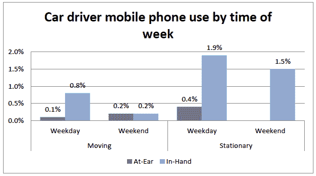 Car driver movile phone use by time of week