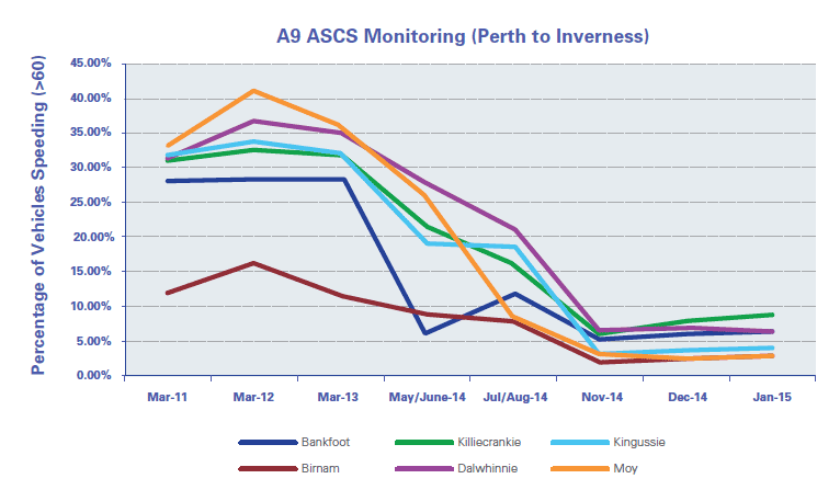 A9 ASCS Monitoring (Perth to Inverness)