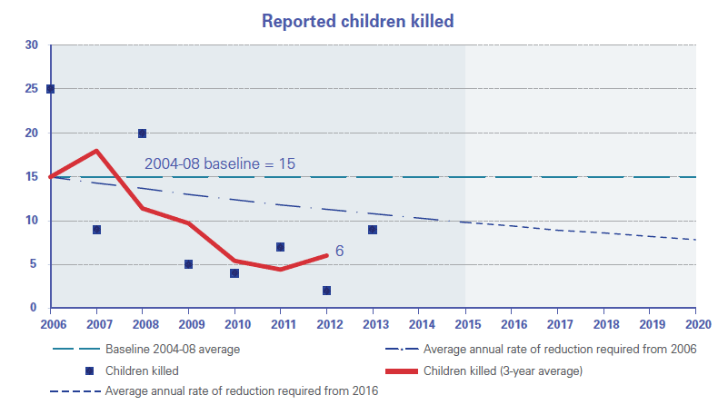 Reported children killed