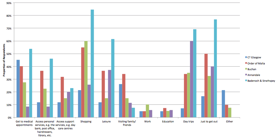 Proportion of Survey Responses Indicating use of CT Service to be Very important or Fairly Important by Trip Purpose for each Case Study