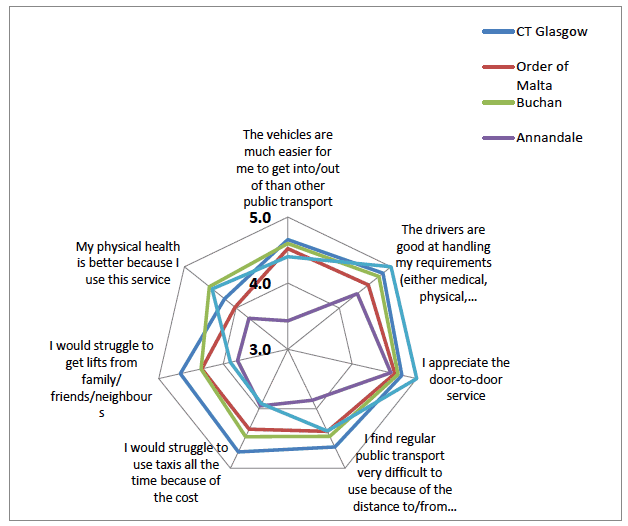 Site Specific Ratings for Accessibility Benefits of CT Services