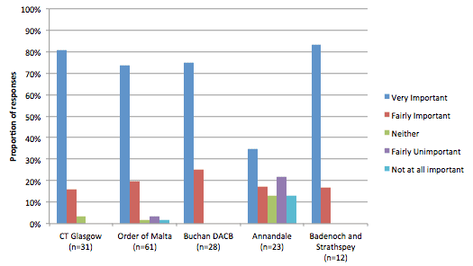 Importance of CT Services to Levels of Independence at Each Site