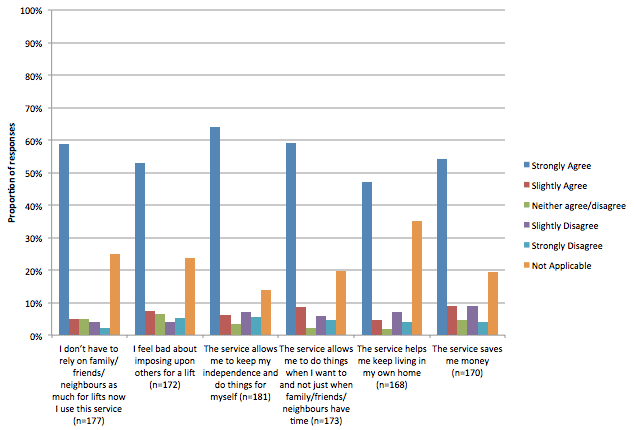 Reasons why CT service contributes to levels of independence results from across all five sites