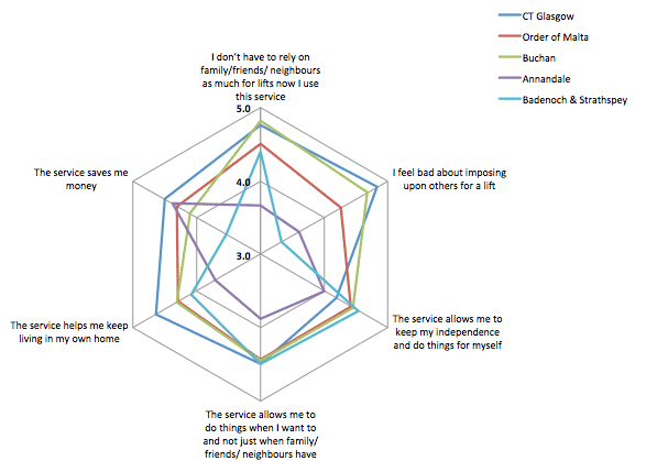 Site Specific Ratings for Level of Independence Enabled by CT Services