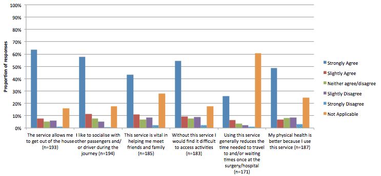 Wellbeing and quality of life benefits