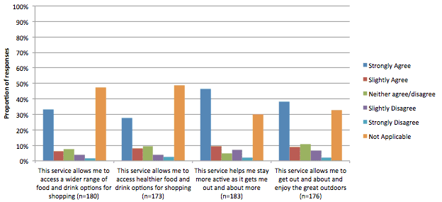 Healthier Lifestyles benefits aggregate results from all responses across all five case studies