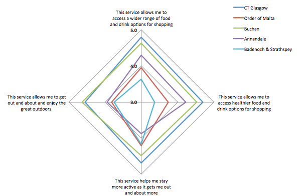 Site specific ratings for healthier lifestyle benefits for CT services